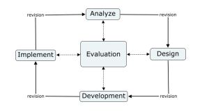 ADDIE revised Model of Design.jpg