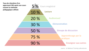 Pyramide de l apprentissage.png